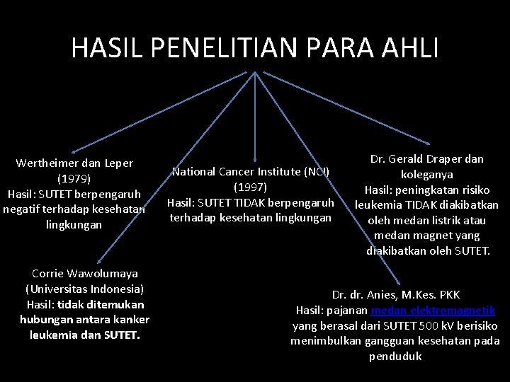 HASIL PENELITIAN PARA AHLI Wertheimer dan Leper (1979) Hasil: SUTET berpengaruh negatif terhadap kesehatan