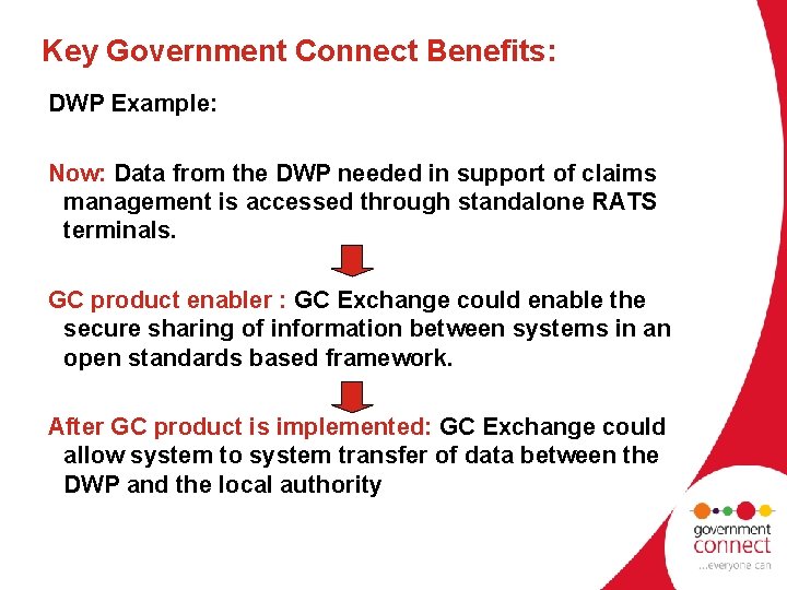 Key Government Connect Benefits: DWP Example: Now: Data from the DWP needed in support