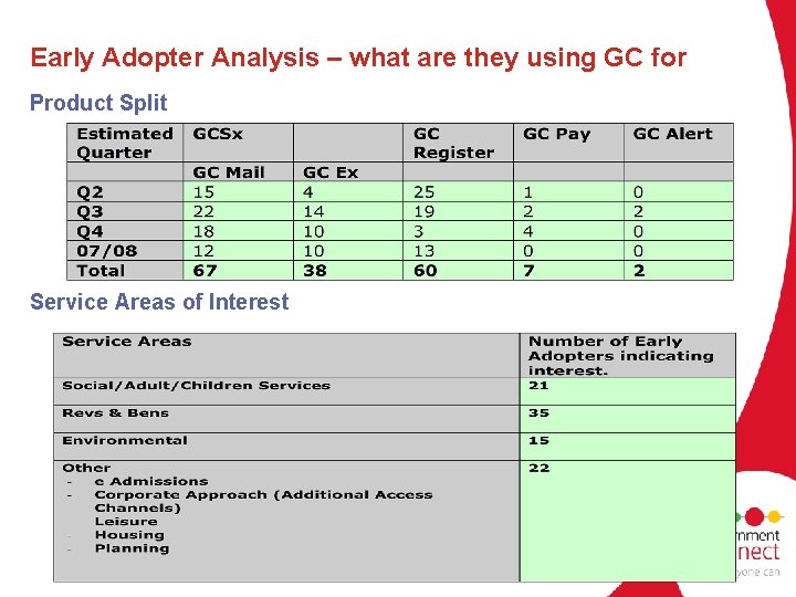 Early Adopter Analysis – what are they using GC for Product Split Service Areas