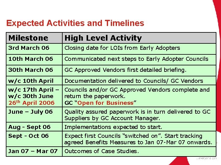 Expected Activities and Timelines Milestone High Level Activity 3 rd March 06 Closing date