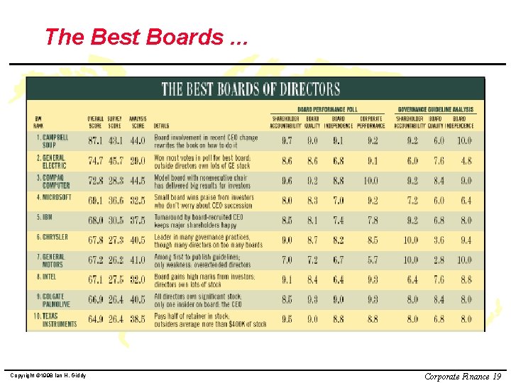 The Best Boards. . . Copyright © 1998 Ian H. Giddy Corporate Finance 19