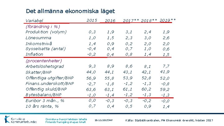 Det allmänna ekonomiska läget (procentenheter) Arbetslöshetsgrad Skatter/BNP Offentliga utgifter/BNP Finans. underskott/BNP Offentlig skuld/BNP Bytesbalans/BNP