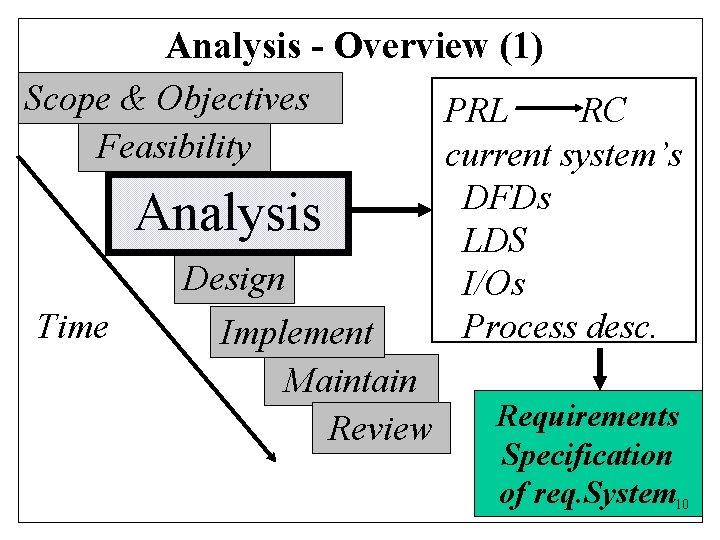 Analysis - Overview (1) Scope & Objectives Feasibility Analysis Time Design Implement Maintain Review