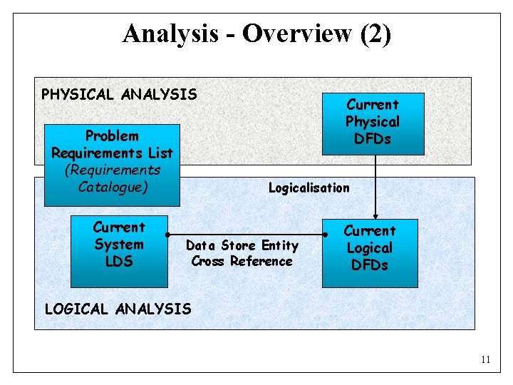 Analysis - Overview (2) PHYSICAL ANALYSIS Problem Requirements List (Requirements Catalogue) Current System LDS