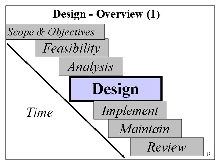 Design - Overview (1) Scope & Objectives Feasibility Analysis Design Time Implement Maintain Review