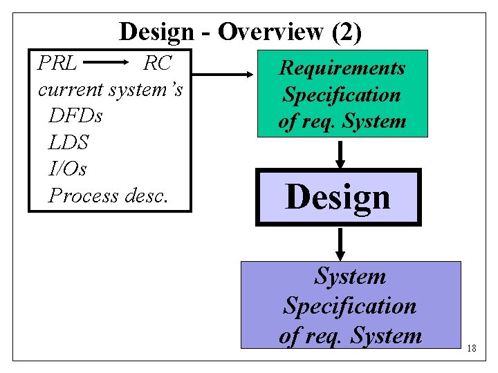 Design - Overview (2) PRL RC current system’s DFDs LDS I/Os Process desc. Requirements