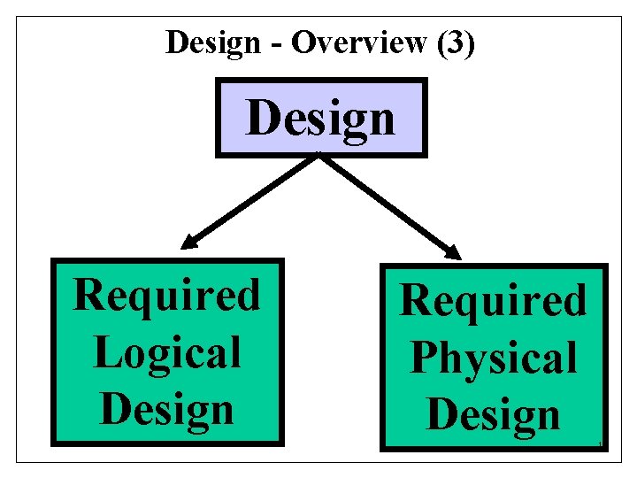 Design - Overview (3) Design Required Logical Design Required Physical Design 19 