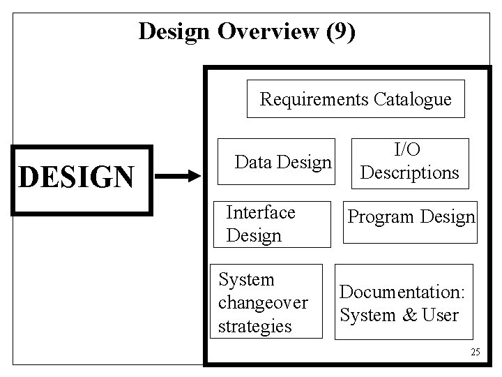 Design Overview (9) Requirements Catalogue DESIGN Data Design Interface Design System changeover strategies I/O
