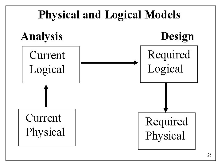 Physical and Logical Models Analysis Design Current Logical Required Logical Current Physical Required Physical