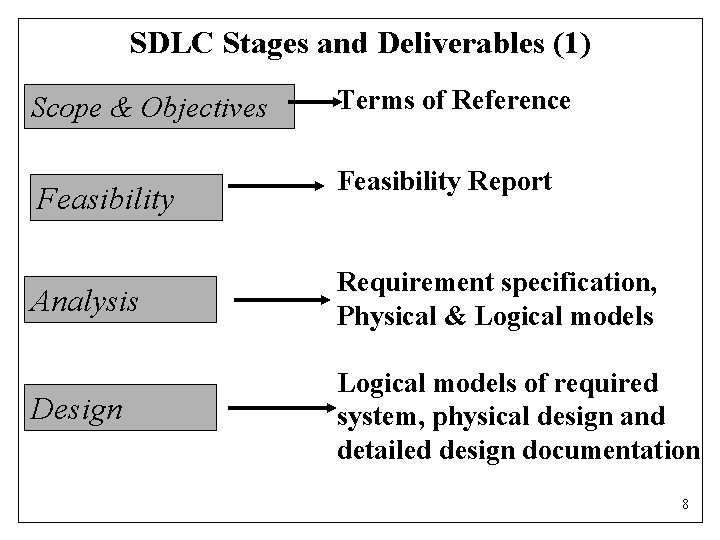 SDLC Stages and Deliverables (1) Scope & Objectives Feasibility Terms of Reference Feasibility Report