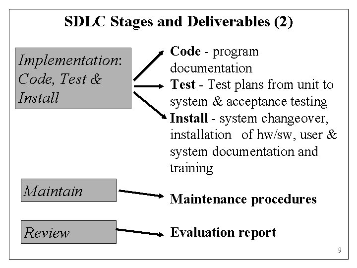 SDLC Stages and Deliverables (2) Implementation: Code, Test & Install Maintain Review Code -