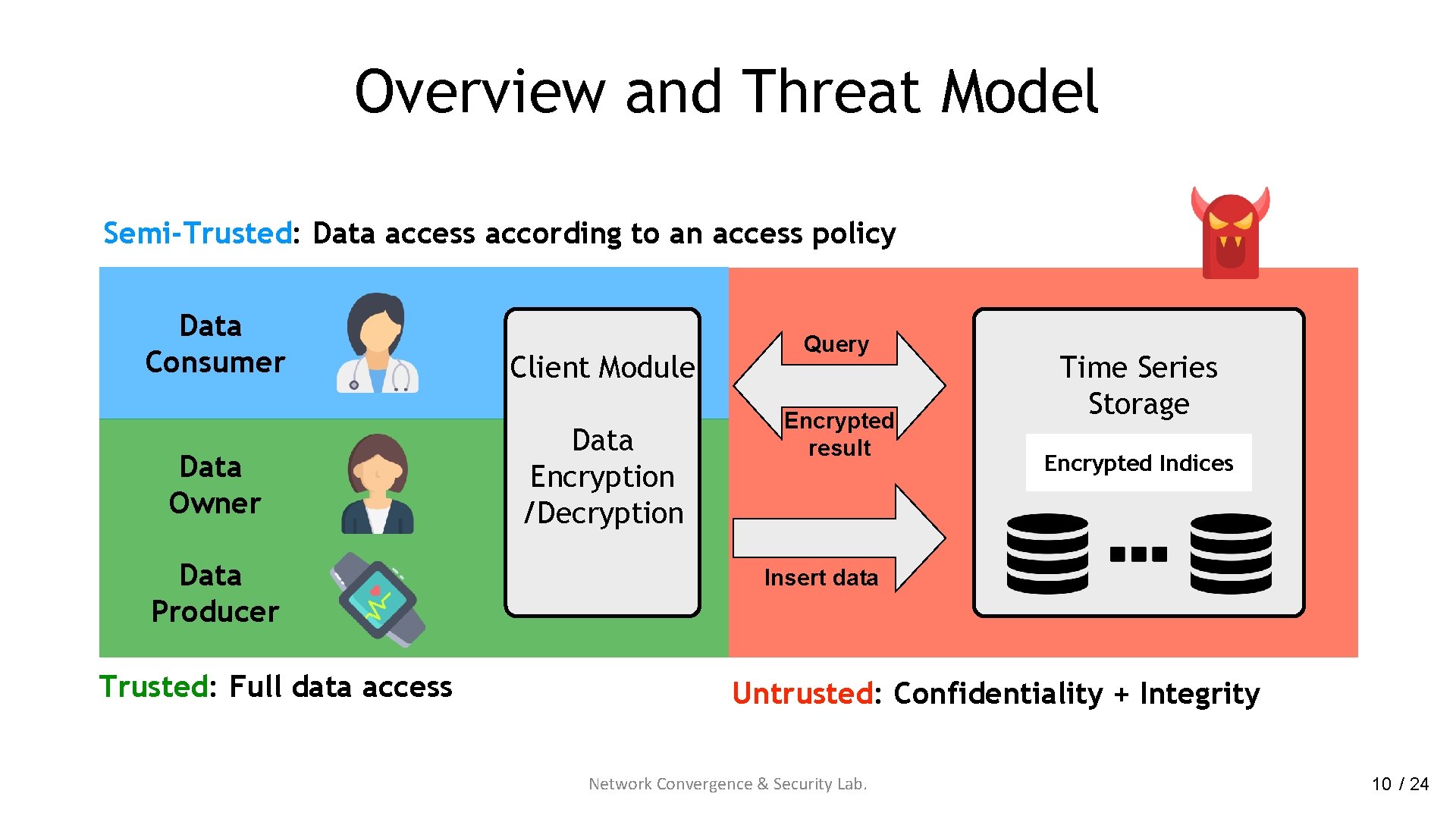 Overview and Threat Model Semi-Trusted: Data access according to an access policy Data Consumer