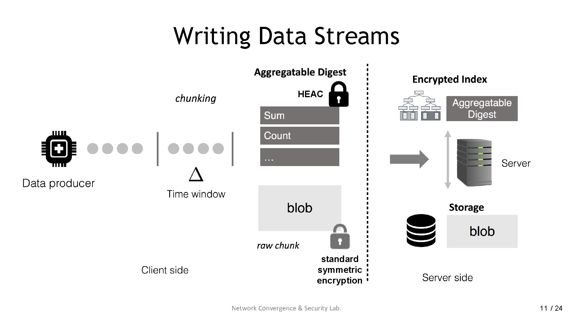 Writing Data Streams HEAC standard symmetric encryption Network Convergence & Security Lab. 11 /