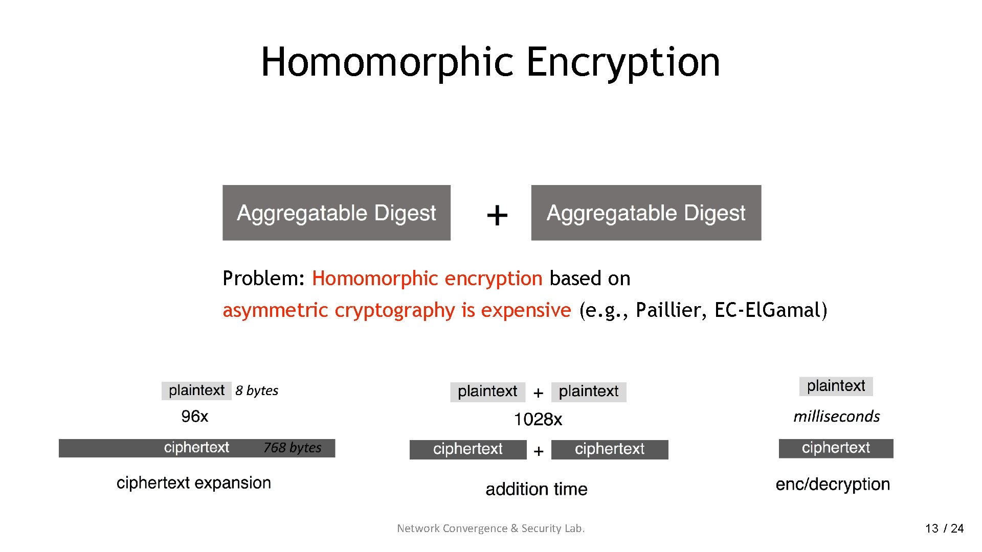 Homomorphic Encryption Problem: Homomorphic encryption based on asymmetric cryptography is expensive (e. g. ,
