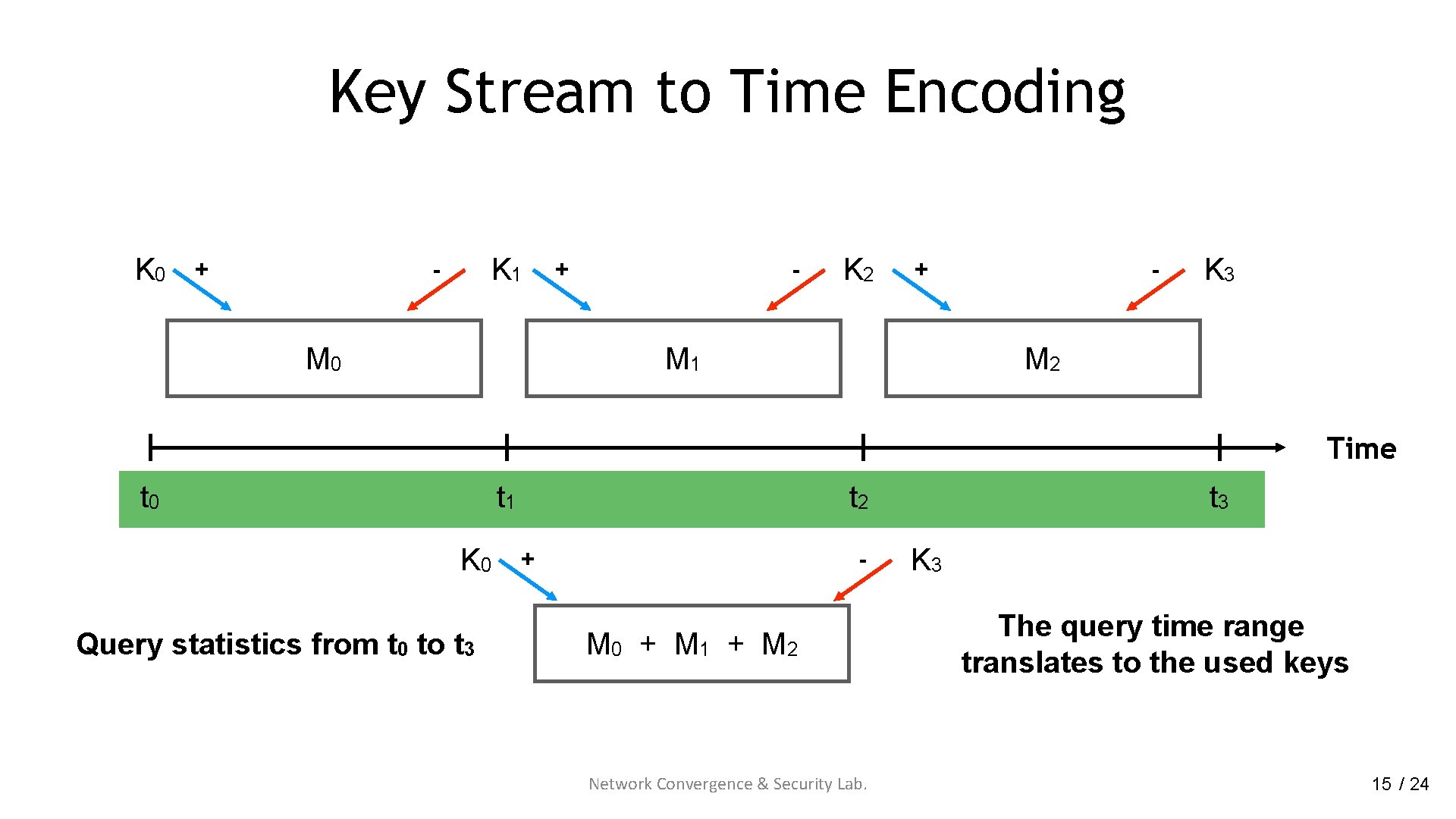 Key Stream to Time Encoding K 0 + K 1 - M 0 +
