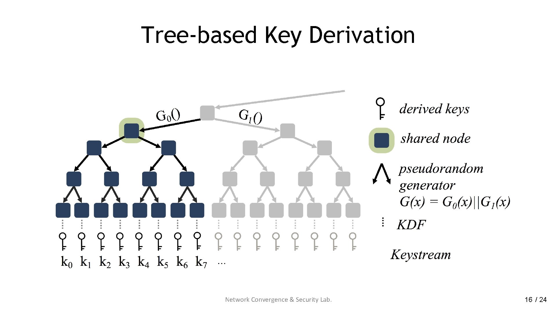 Tree-based Key Derivation Network Convergence & Security Lab. 16 / 24 