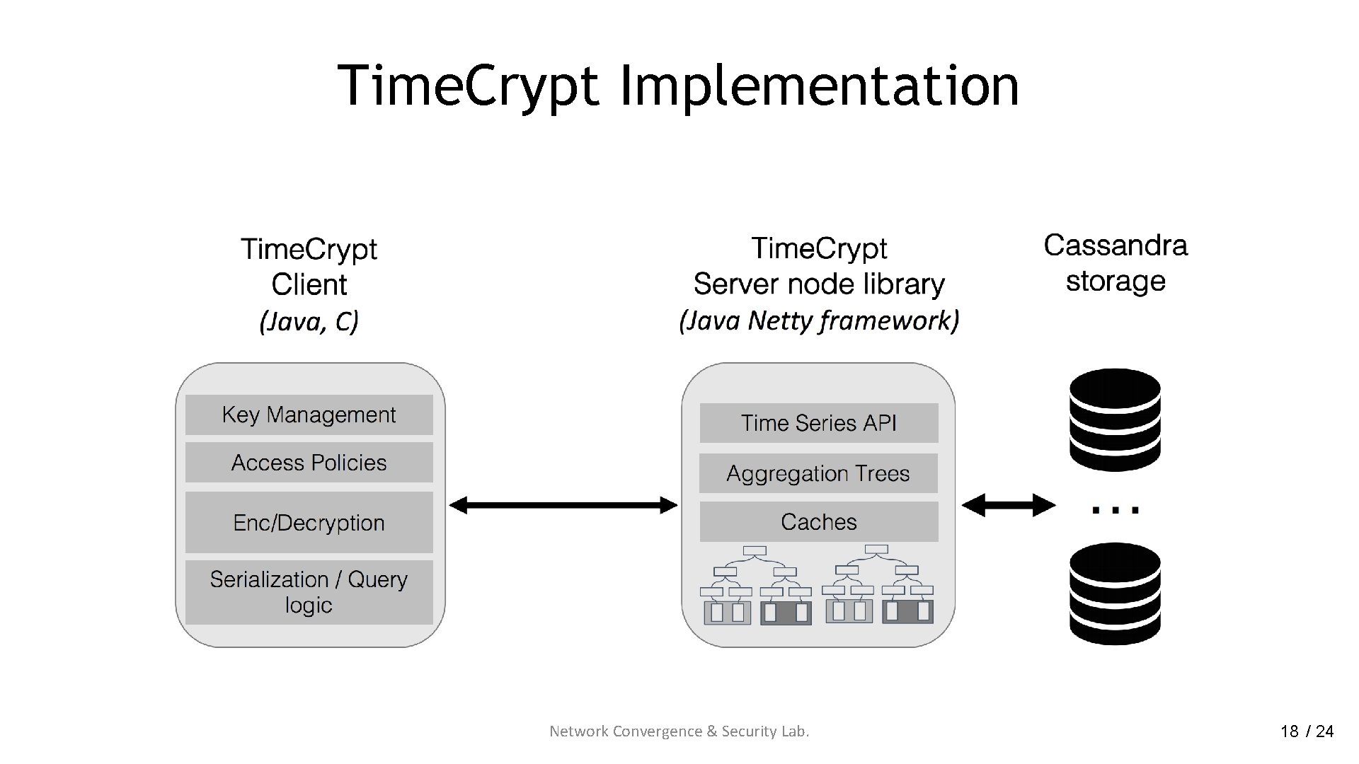Time. Crypt Implementation Network Convergence & Security Lab. 18 / 24 