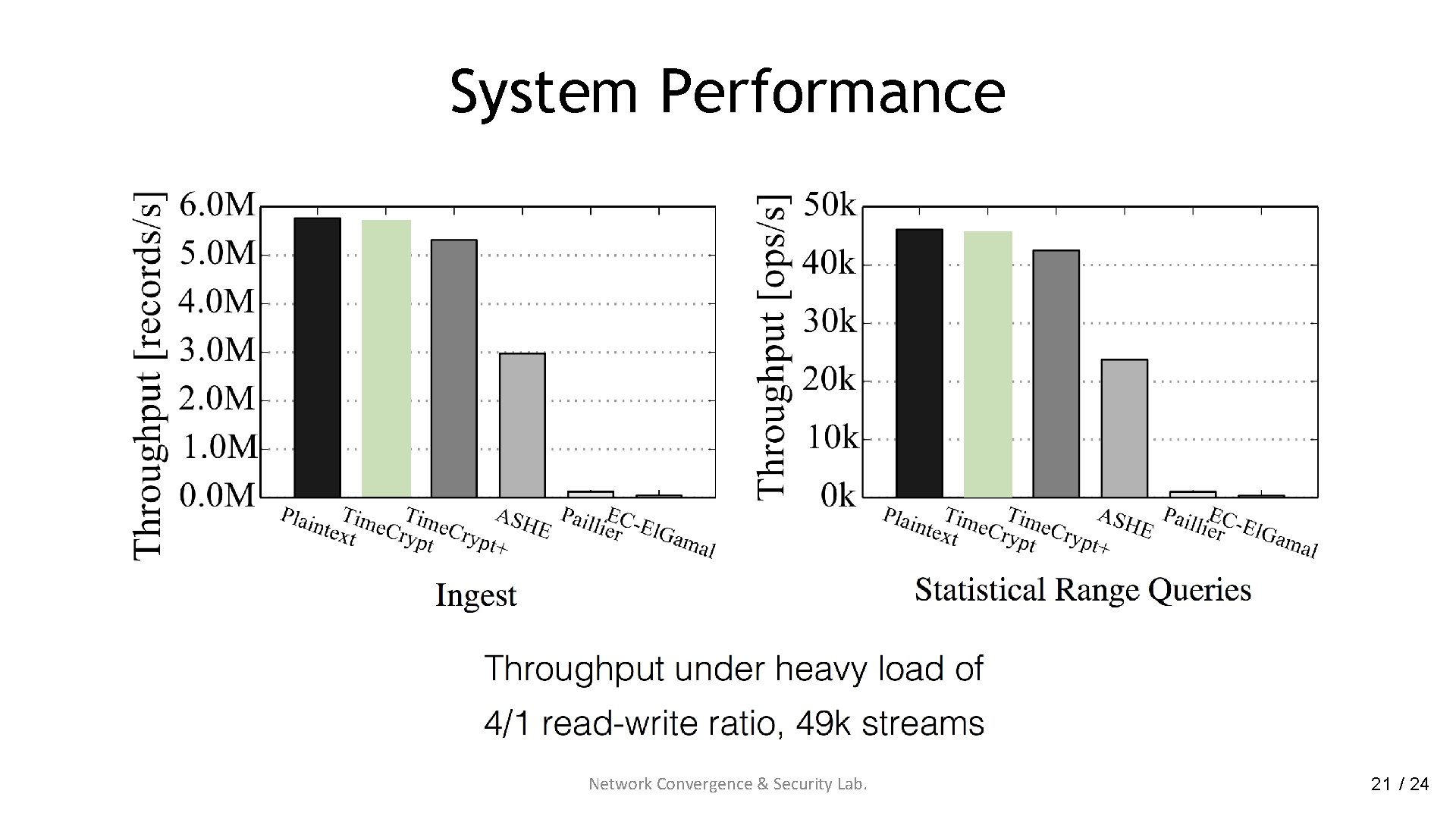 System Performance Network Convergence & Security Lab. 21 / 24 
