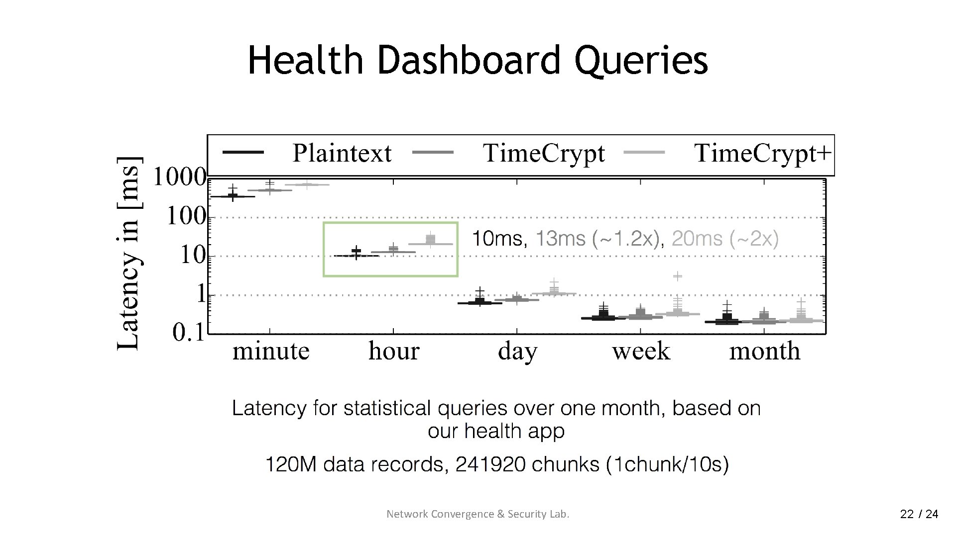 Health Dashboard Queries Network Convergence & Security Lab. 22 / 24 