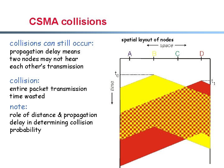 CSMA collisions can still occur: spatial layout of nodes propagation delay means two nodes