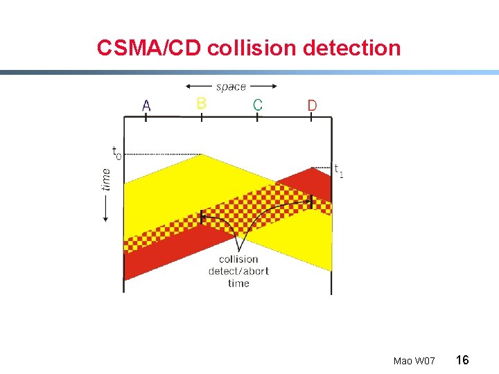 CSMA/CD collision detection Mao W 07 16 