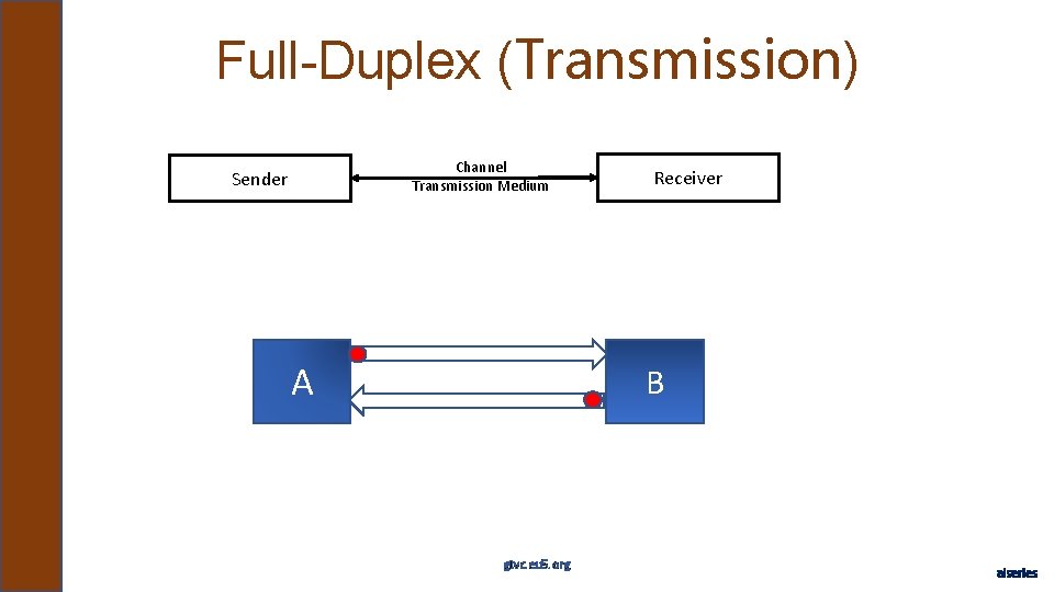 Full-Duplex (Transmission) Channel Transmission Medium Sender A Receiver B gtvc. eu 5. org aiseries