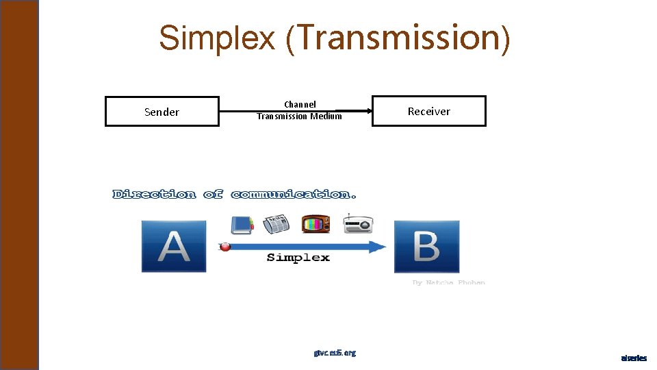 Simplex (Transmission) Sender Channel Transmission Medium gtvc. eu 5. org Receiver aiseries 