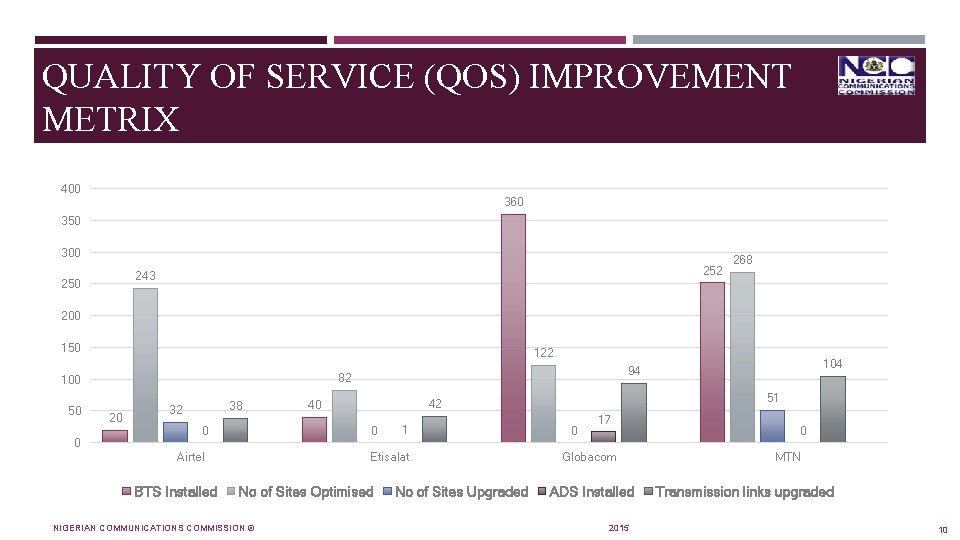 QUALITY OF SERVICE (QOS) IMPROVEMENT METRIX 400 360 350 300 252 243 250 268