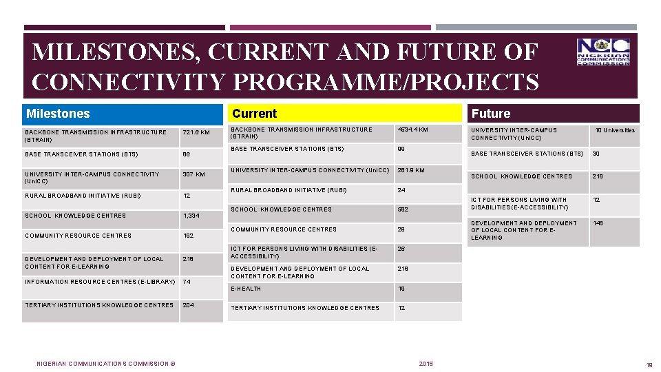 MILESTONES, CURRENT AND FUTURE OF CONNECTIVITY PROGRAMME/PROJECTS Milestones BACKBONE TRANSMISSION INFRASTRUCTURE (BTRAIN) 721. 6