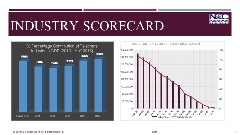 INDUSTRY SCORECARD % Percentage Contribution of Telecoms Industry to GDP (2010 - Mar' 2015)