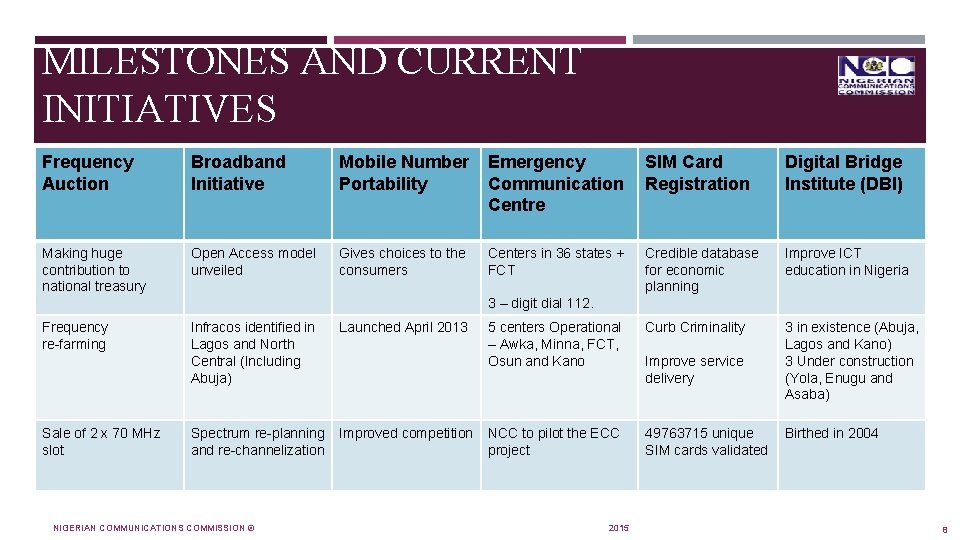MILESTONES AND CURRENT INITIATIVES Frequency Auction Broadband Initiative Mobile Number Portability Emergency Communication Centre