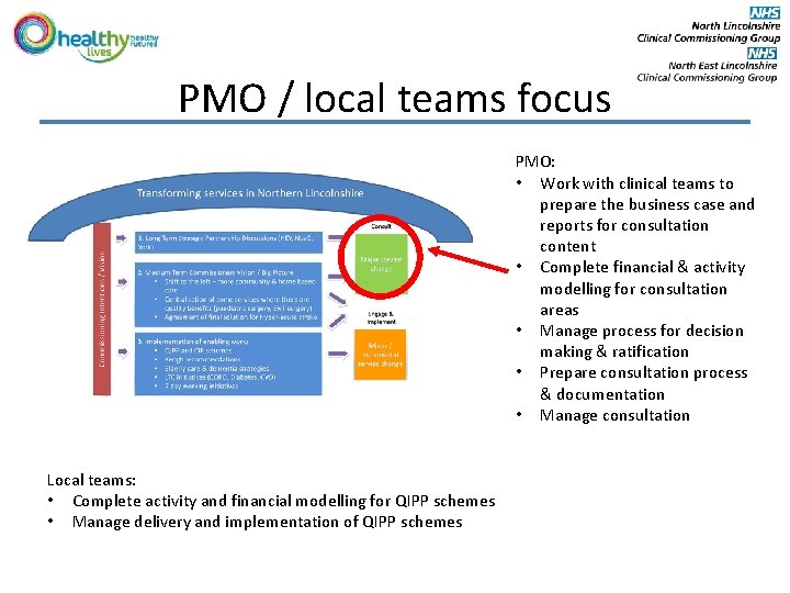 PMO / local teams focus PMO: • Work with clinical teams to prepare the