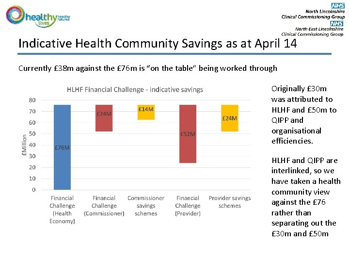 Indicative Health Community Savings as at April 14 Currently £ 38 m against the