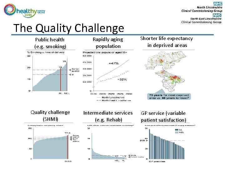 The Quality Challenge Public health (e. g. smoking) Rapidly aging population Quality challenge (SHMI)