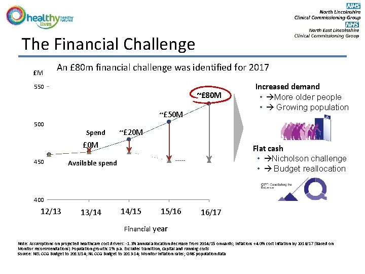 The Financial Challenge £M An £ 80 m financial challenge was identified for 2017