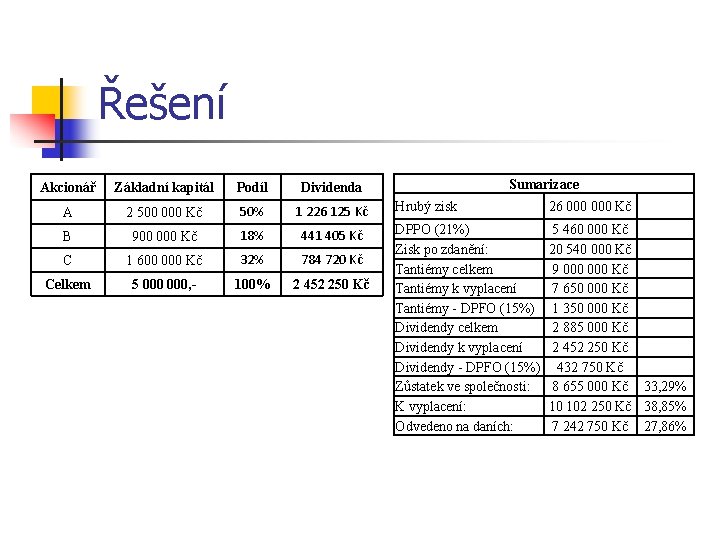 Řešení Akcionář Základní kapitál Podíl Dividenda A 2 500 000 Kč 50% 1 226