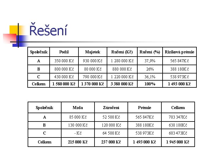 Řešení Společník Podíl Majetek Ručení (Kč) Ručení (%) Riziková prémie A 350 000 Kč