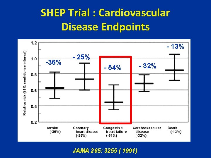 SHEP Trial : Cardiovascular Disease Endpoints - 13% -36% - 25% - 54% JAMA