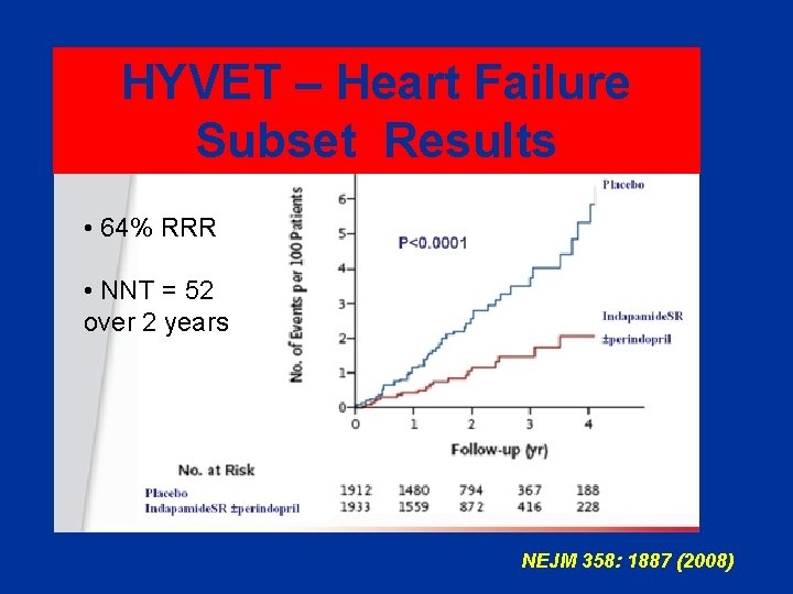 HYVET ––Heart HYVET Heart. Failure Subset Results • 64% RRR • NNT = 52