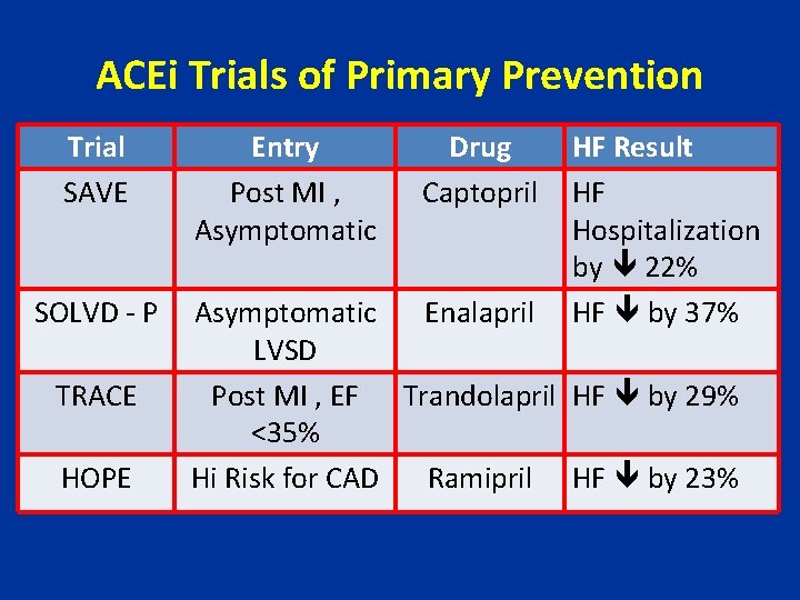 ACEi Trials of Primary Prevention Trial SAVE SOLVD - P TRACE HOPE Entry Post