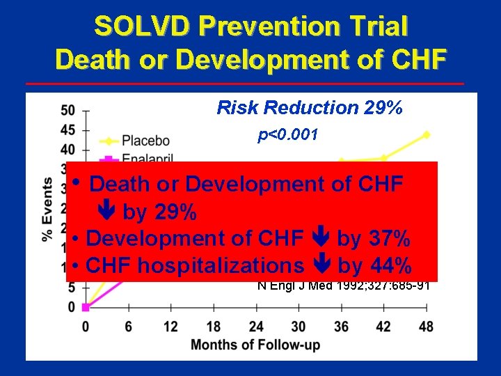 SOLVD Prevention Trial Death or Development of CHF Risk Reduction 29% p<0. 001 •