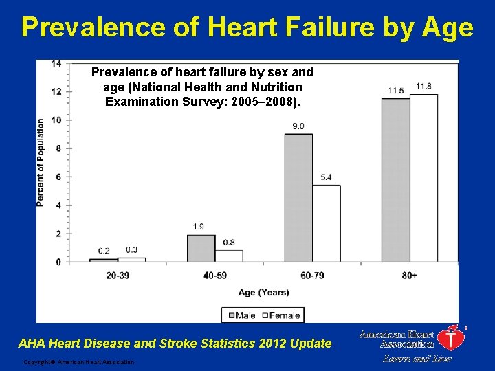 Prevalence of Heart Failure by Age Prevalence of heart failure by sex and age