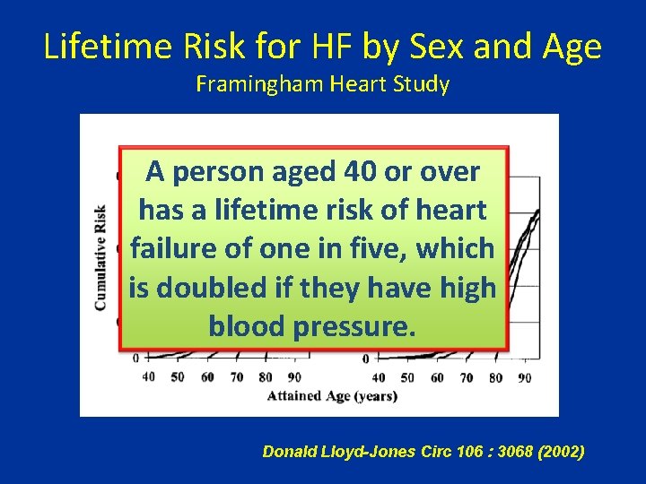 Lifetime Risk for HF by Sex and Age Framingham Heart Study A person aged