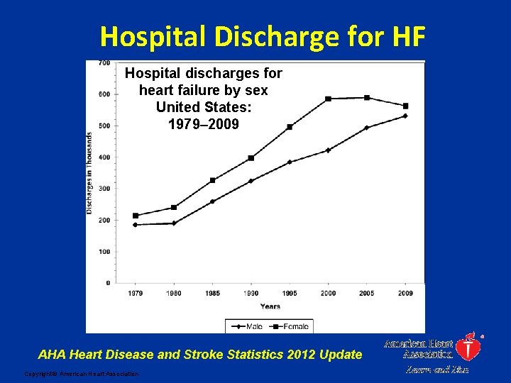 Hospital Discharge for HF Hospital discharges for heart failure by sex United States: 1979–