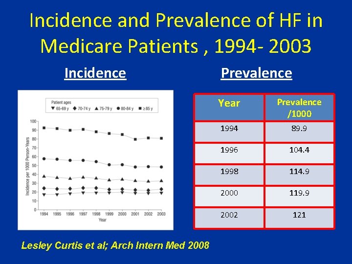 Incidence and Prevalence of HF in Medicare Patients , 1994 - 2003 Incidence Lesley