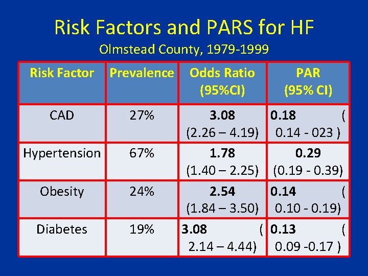 Risk Factors and PARS for HF Olmstead County, 1979 -1999 Risk Factor Prevalence Odds