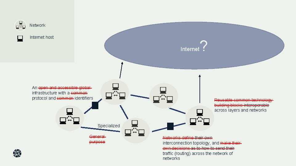 Network Internet host Internet An open and accessible global infrastructure with a common protocol