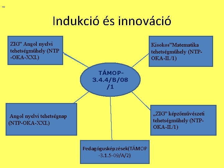 „„„ Indukció és innováció ZIG” Angol nyelvi tehetségműhely (NTP -OKA-XXI. ) Kisokos”Matematika tehetségműhely (NTPOKA-II.