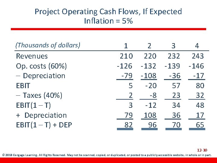 Project Operating Cash Flows, If Expected Inflation = 5% (Thousands of dollars) Revenues Op.