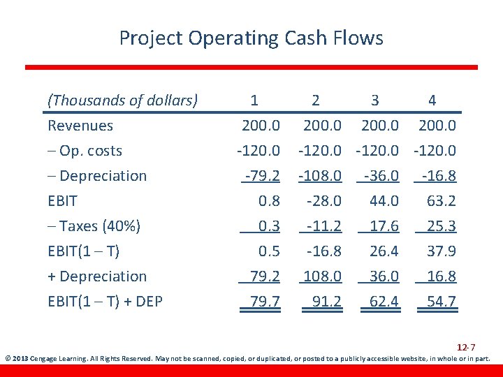 Project Operating Cash Flows (Thousands of dollars) Revenues – Op. costs – Depreciation EBIT